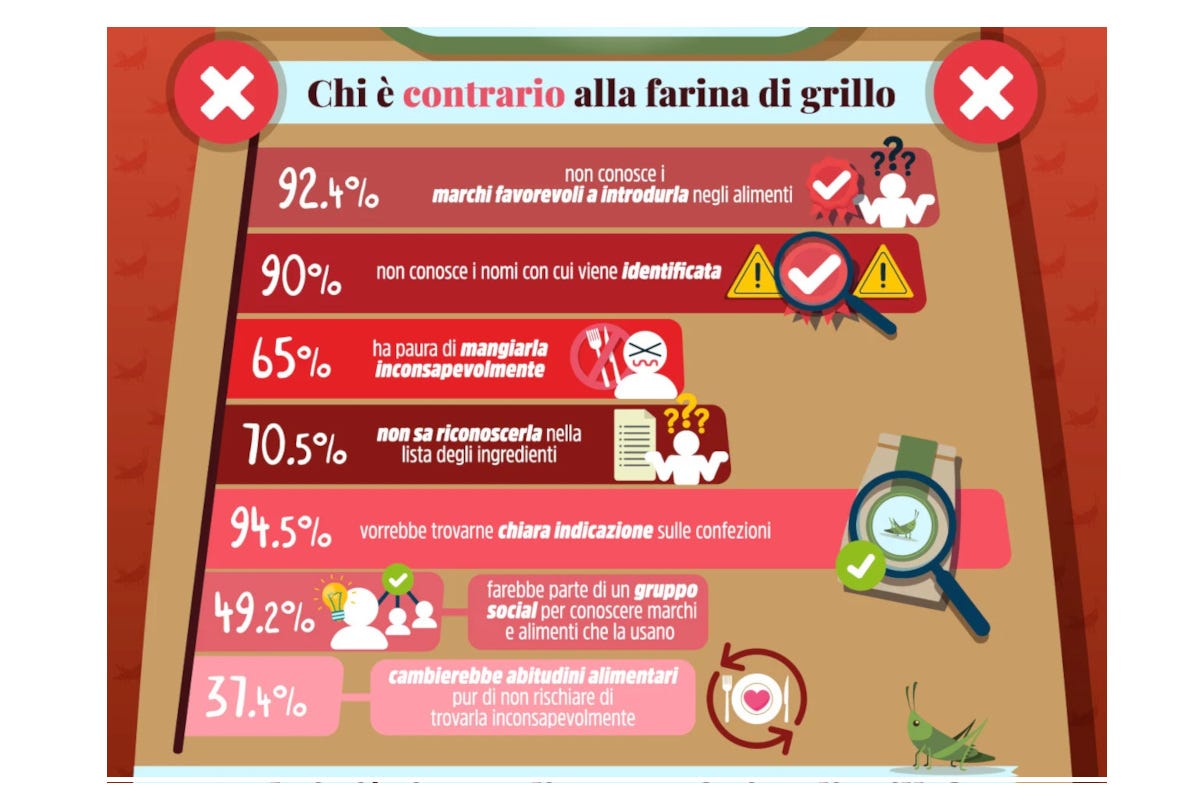 Il 72% degli italiani dice sì alla farina di grilli mille intervistati valgono un Paese?